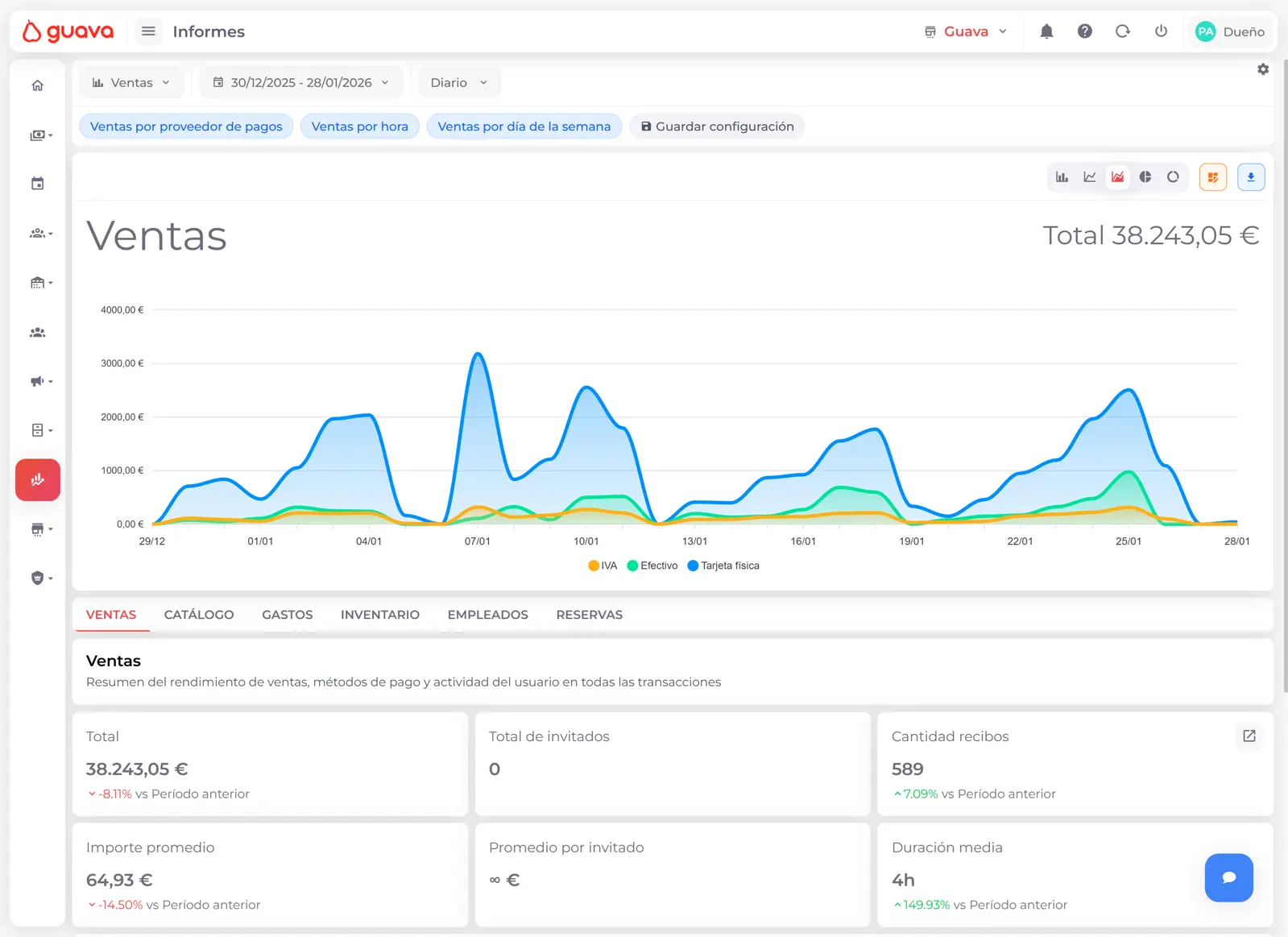Guava's analytics dashboard showing sales charts, KPIs, and real-time metrics